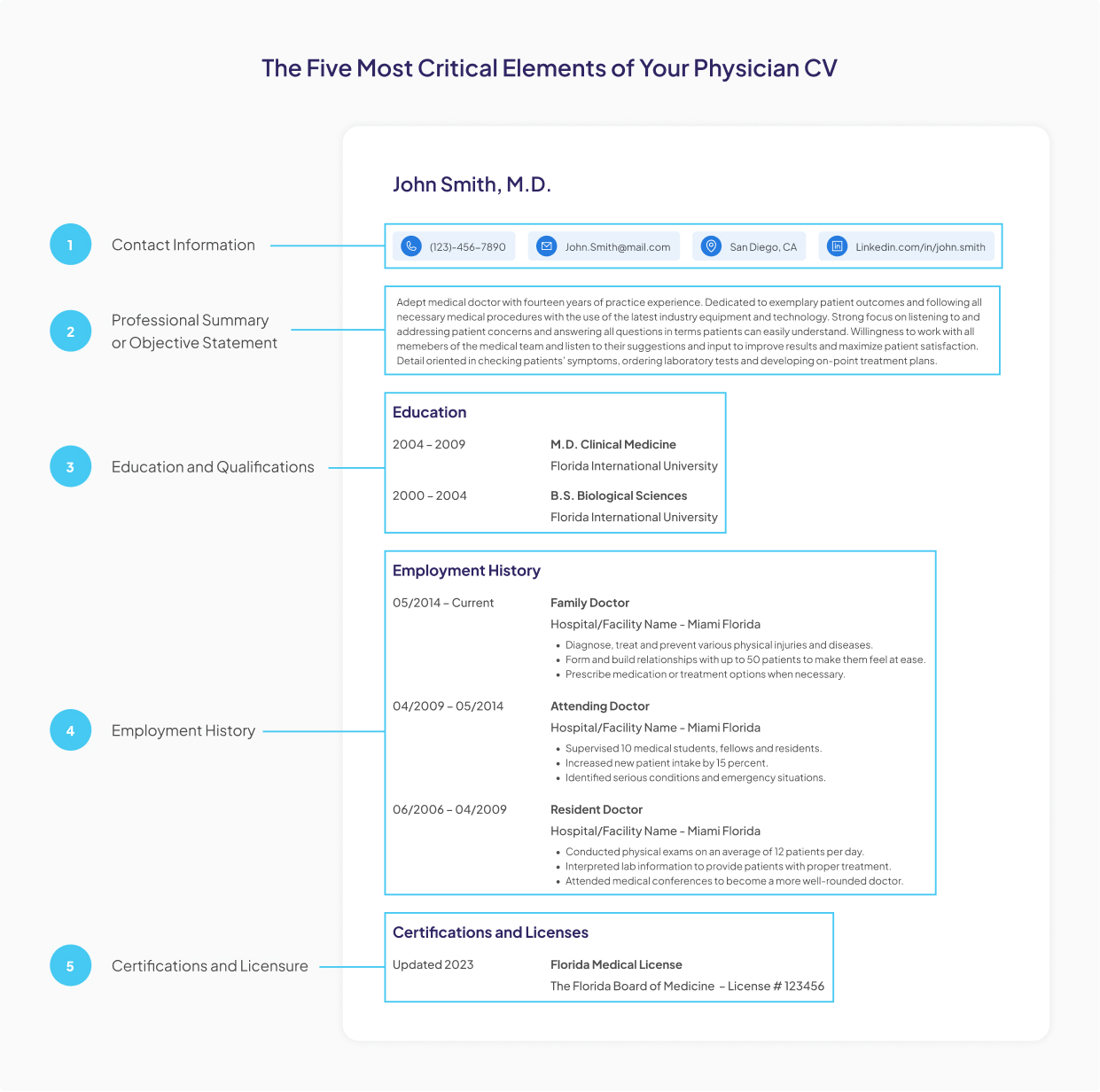 The five most critical elements of your physician cv