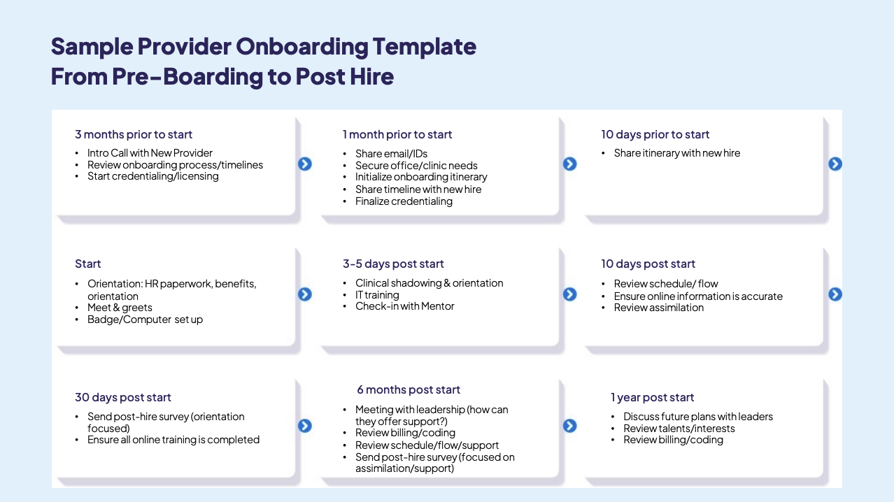 Sample roadmap for provider onboarding from pre-boarding to pot hire