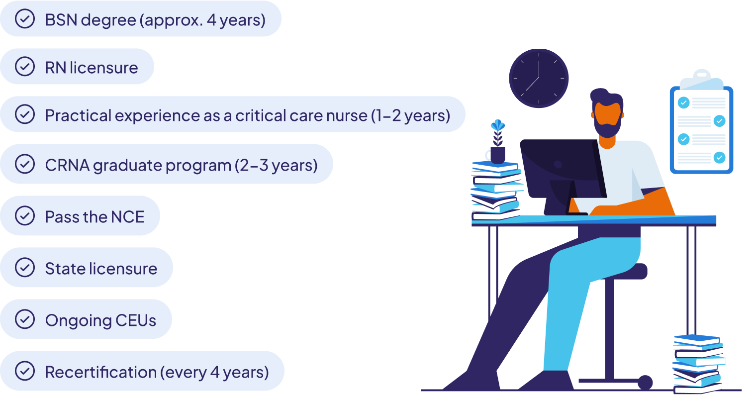 Steps to becoming a CRNA including BSN degree, RN licensure, critical care experience, CRNA graduate program, NCE exam, state licensure, and recertification