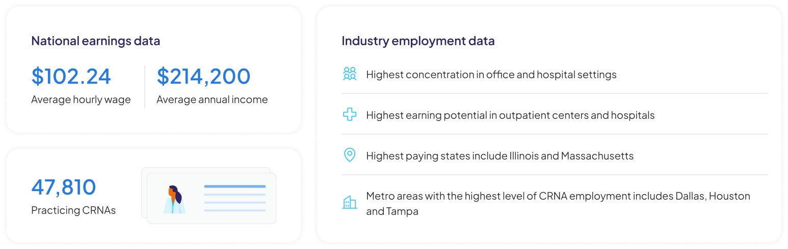 illustration that includes CRNA stats and trends data