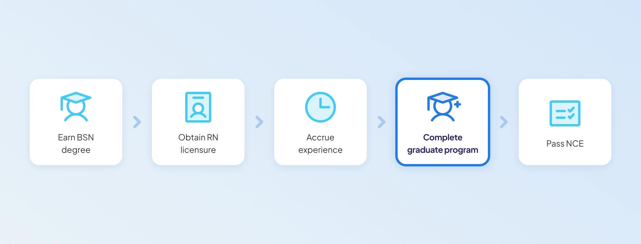 Steps to becoming a CRNA: earn BSN, obtain RN licensure, accrue experience, complete graduate program, and pass NCE exam – CRNA interview prep guide