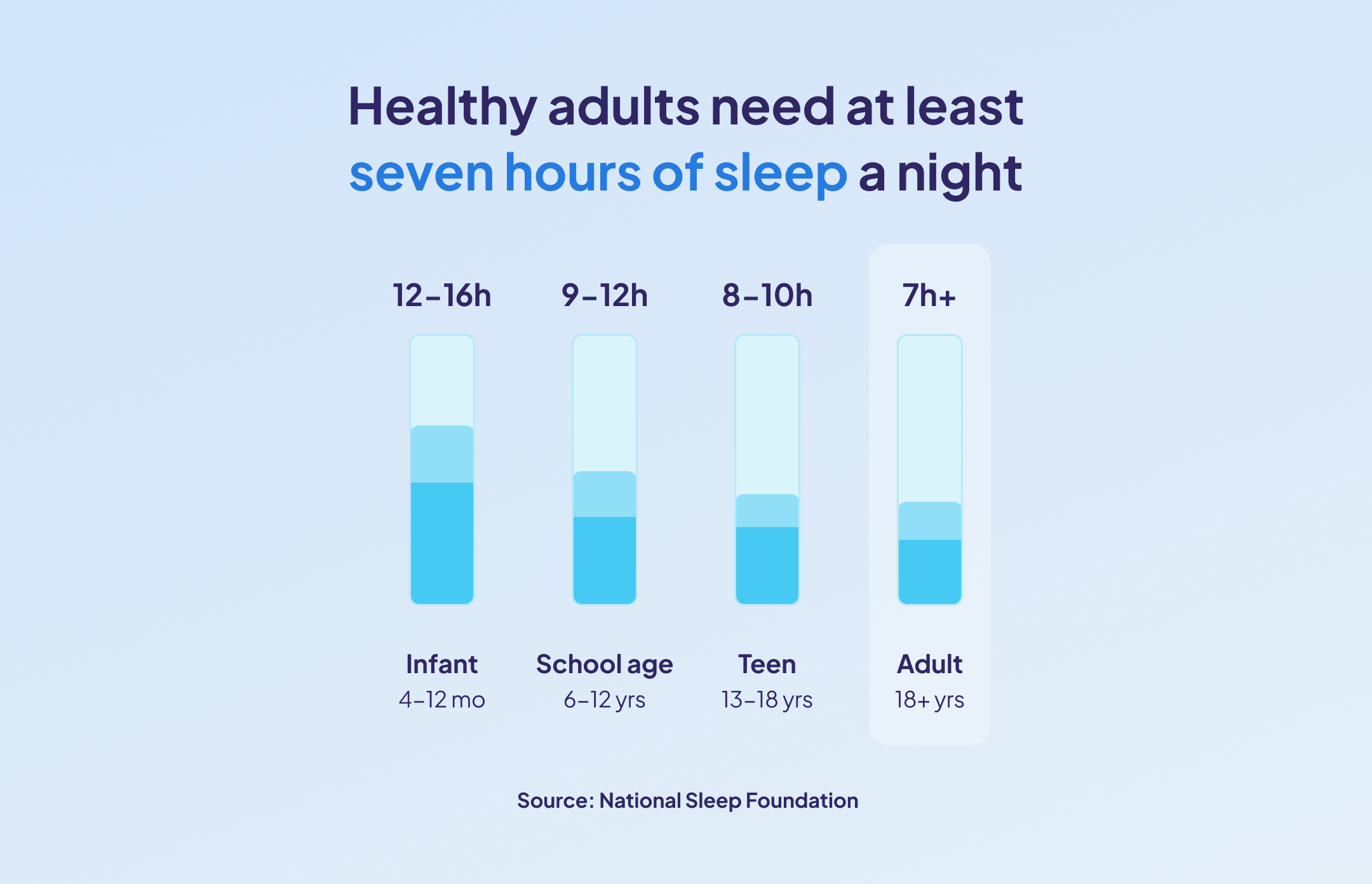 infographic showing sleep recommendations by age group, with healthy adults needing at least seven hours of sleep according to the National Sleep Foundation