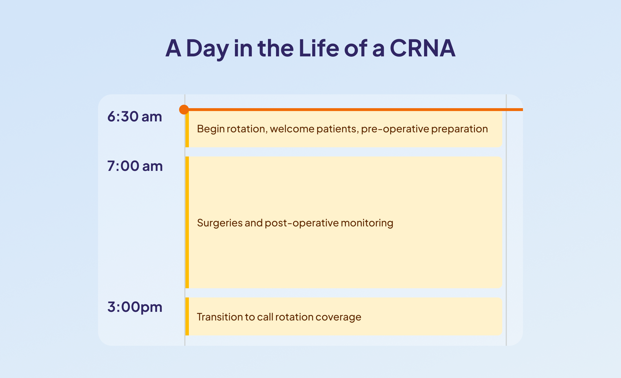 daily schedule of a CRNA showing key tasks from 6:30 am to 3:00 pm, including patient welcome, pre-operative preparation, surgeries, post-operative monitoring, and call rotation coverage