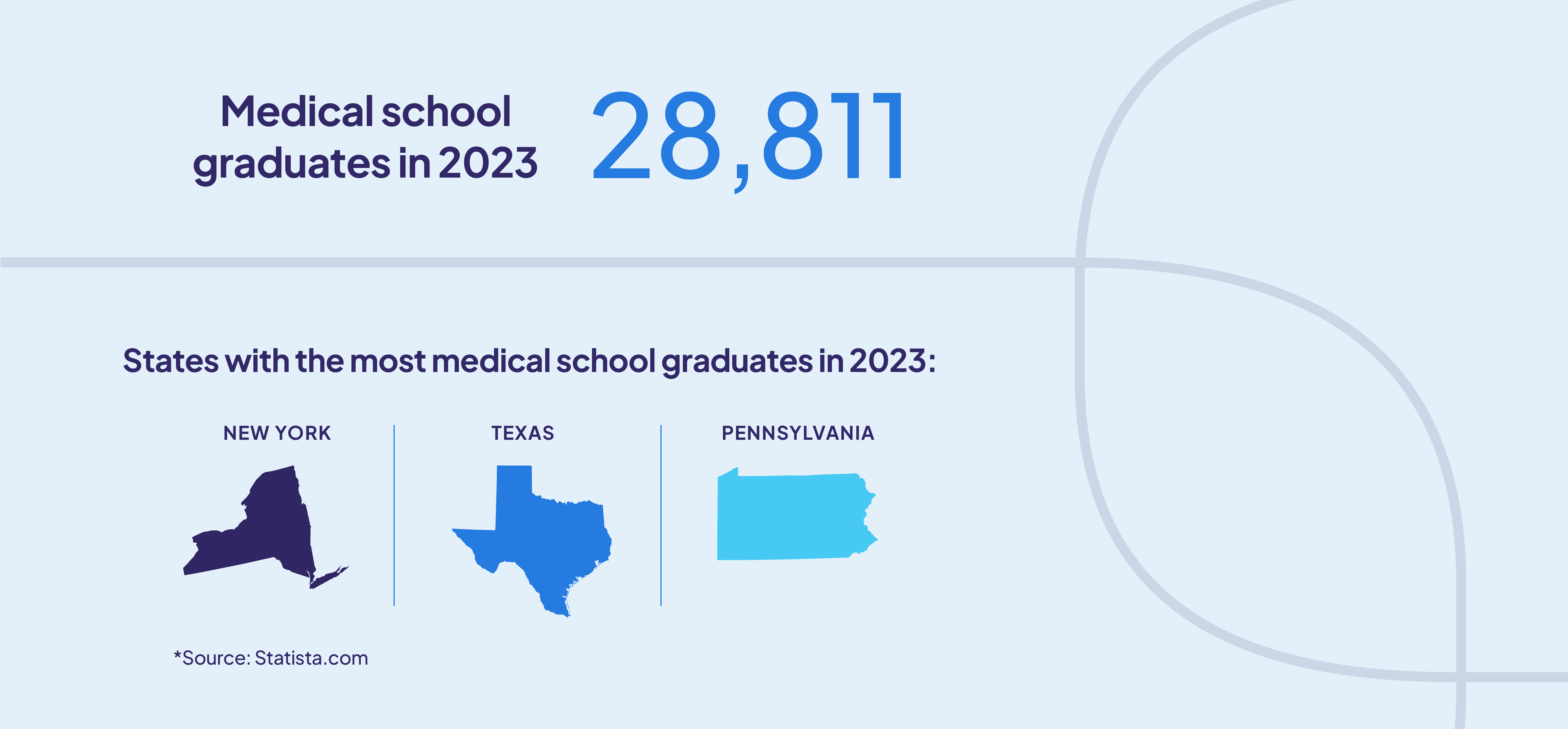 Infographic showing the total number of medical school graduates in 2023 (28,811) and the top states producing the most graduates: New York, Texas, and Pennsylvania, with map illustrations for each state. Source: Statista.com