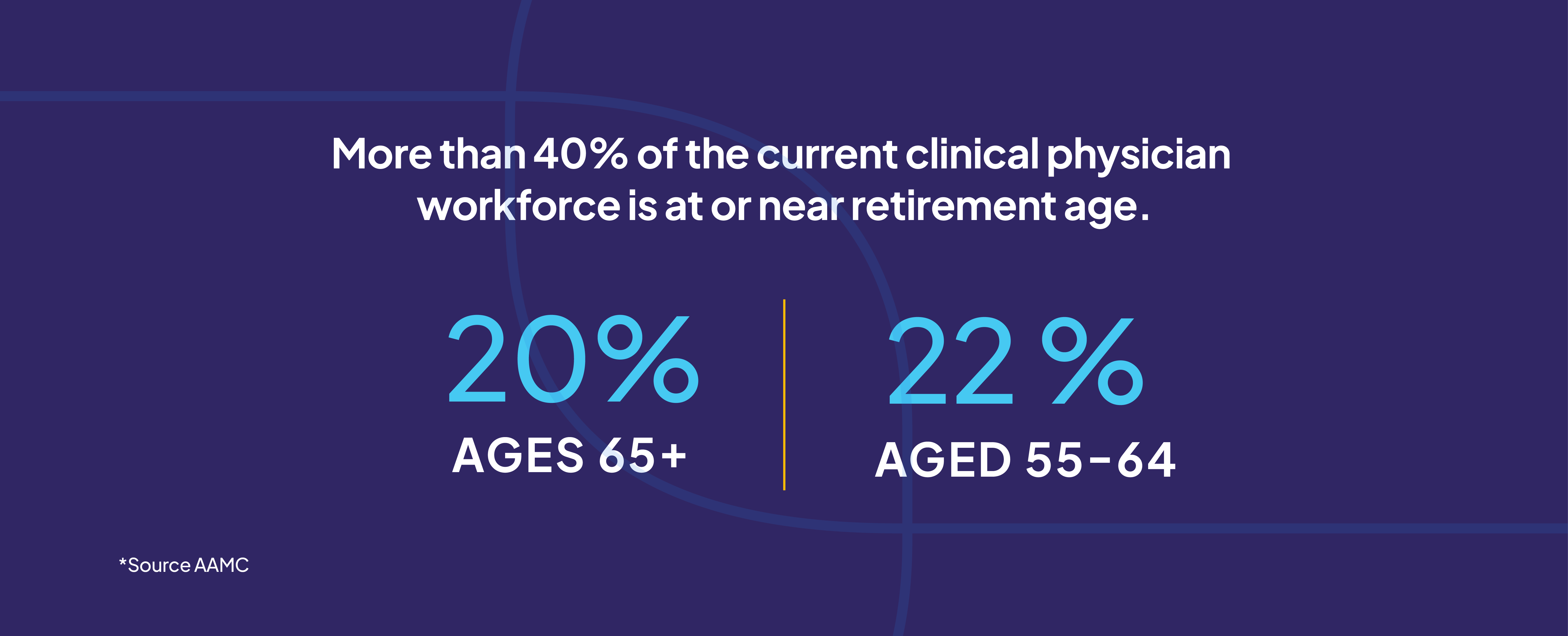 Infographic highlighting physician workforce aging trends, showing 20% of physicians aged 65+ and 22% aged 55-64, with a note stating over 40% of clinical physicians are at or near retirement age, based on AAMC data