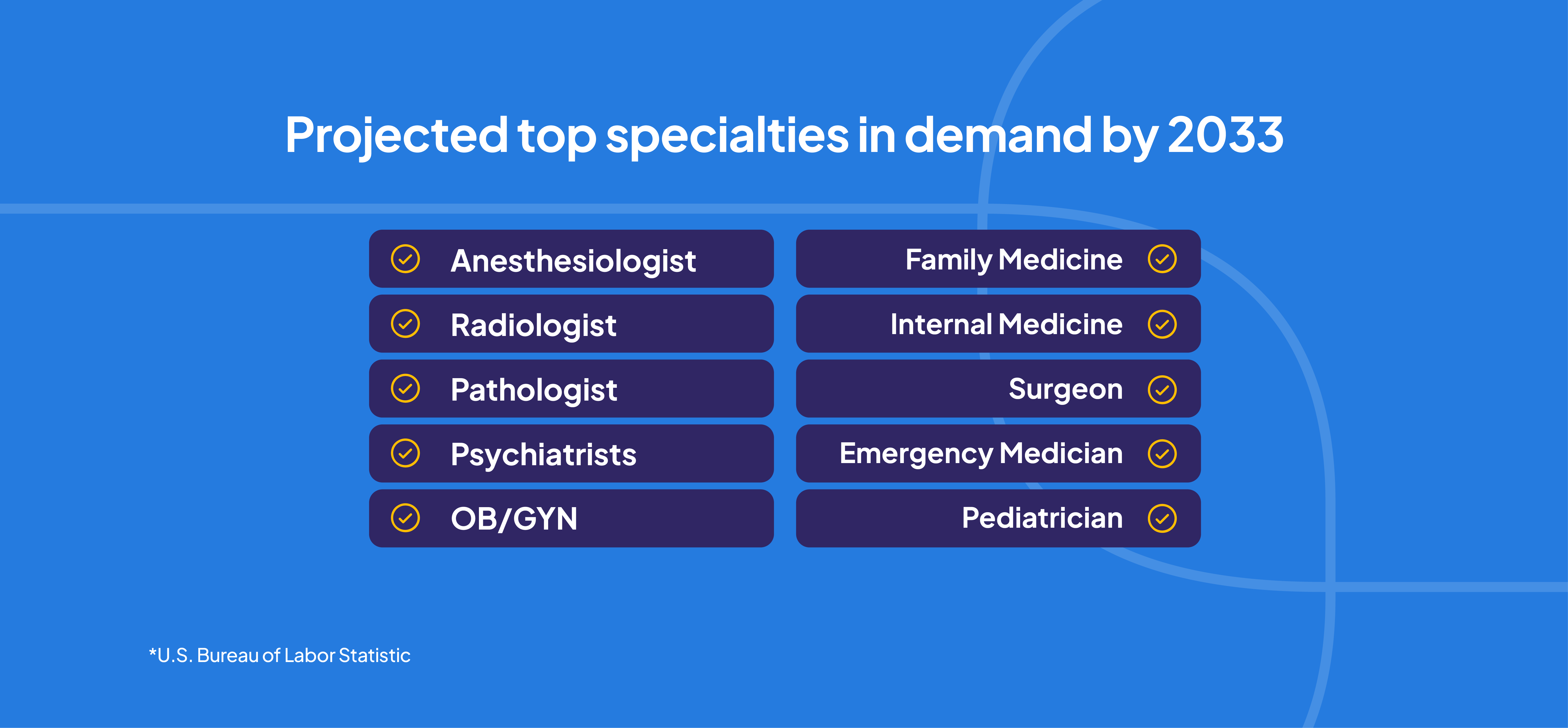 Chart showing projected top medical specialties in demand by 2033 based on U.S. Bureau of Labor Statistics data, including anesthesiologists, radiologists, pathologists, psychiatrists, OB/GYN, family medicine, internal medicine, surgeons, emergency medicine, and pediatricians