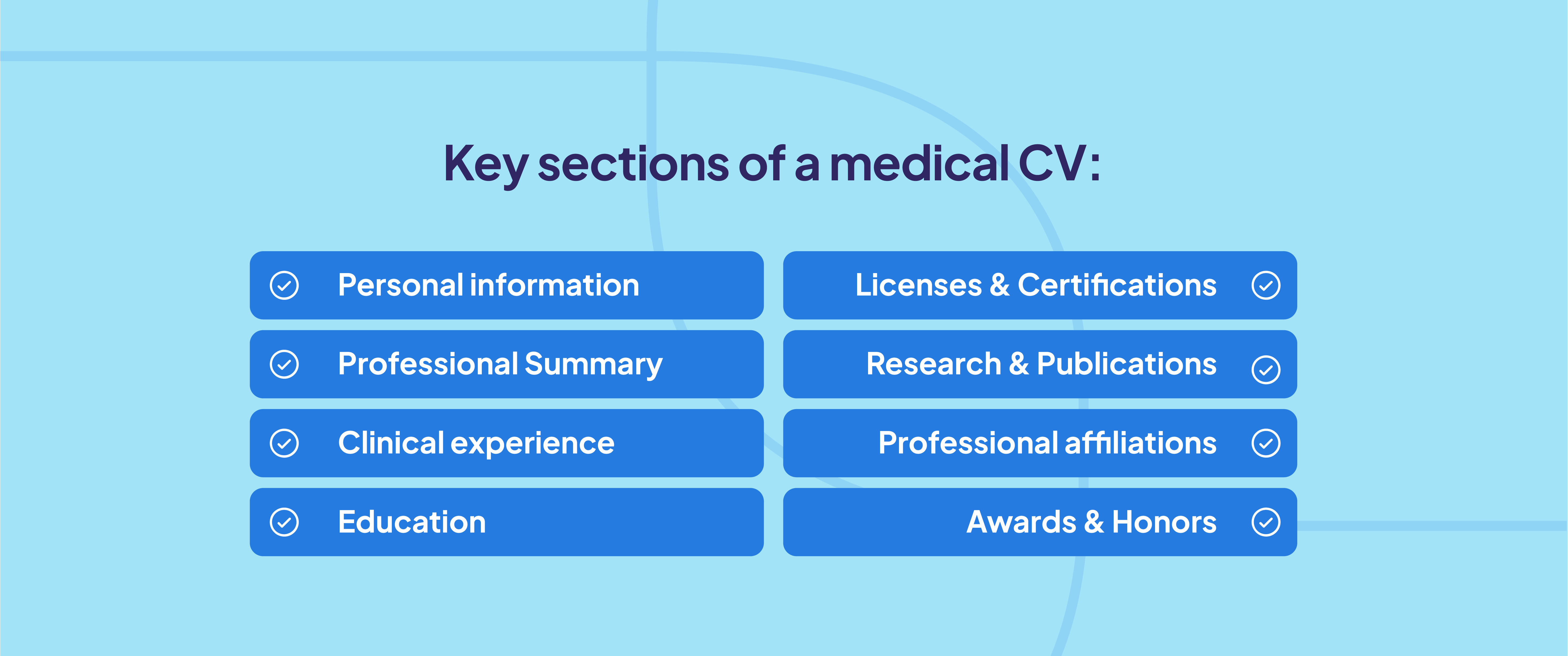 Graphic listing key sections of a medical CV, including personal information, professional summary, clinical experience, education, licenses and certifications, research and publications, professional affiliations, and awards and honors, designed for physicians and healthcare professionals