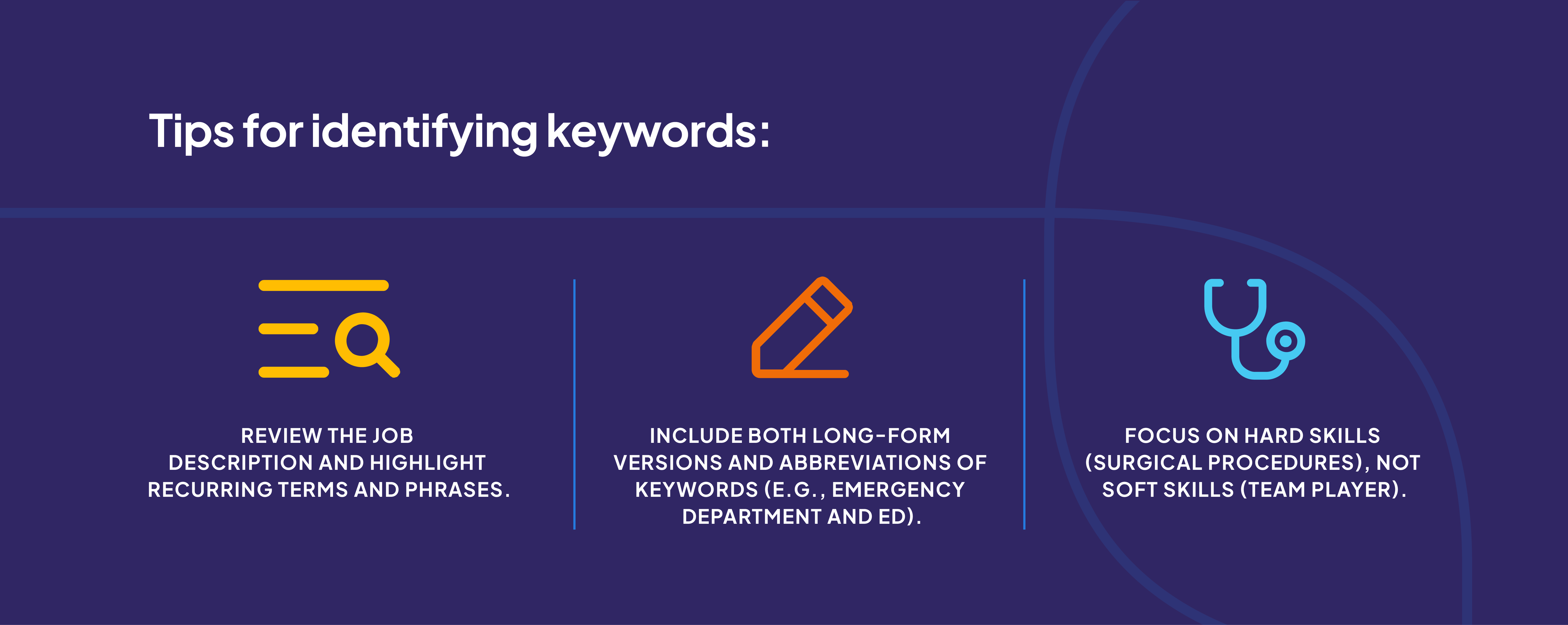 "Graphic titled 'Tips for identifying keywords' with three icons and corresponding tips: a magnifying glass icon with text 'Review the job description and highlight recurring terms and phrases,' a pencil icon with text 'Include both long-form versions and abbreviations of keywords (e.g., Emergency Department and ED),' and a stethoscope icon with text 'Focus on hard skills (surgical procedures), not soft skills (team player).' The background is dark blue with contrasting yellow, orange, and light blue icons and text