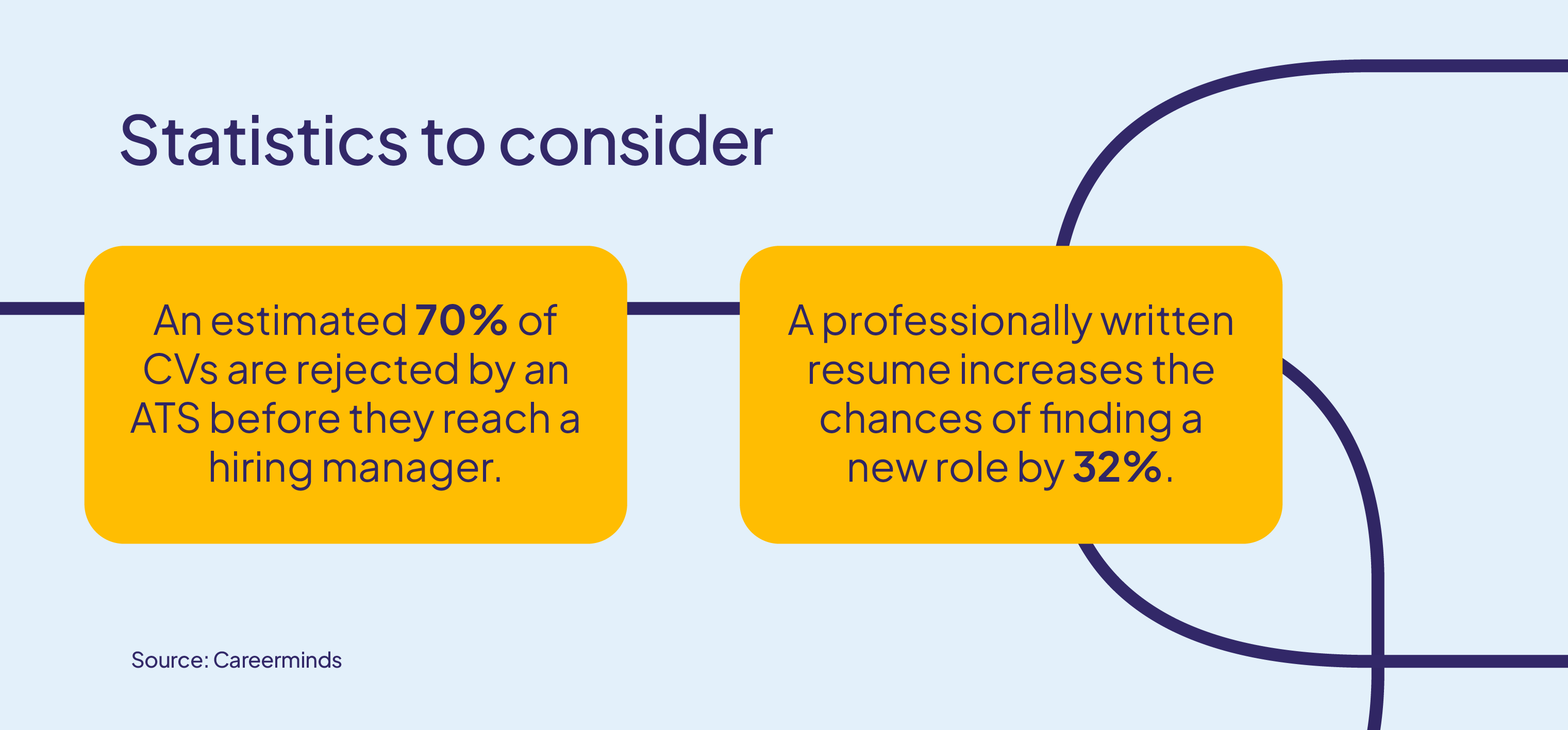 Infographic showing that 70% of CVs are rejected by applicant tracking systems before reaching hiring managers, and a professionally written resume increases the chances of landing a new job by 32% according to Careerminds