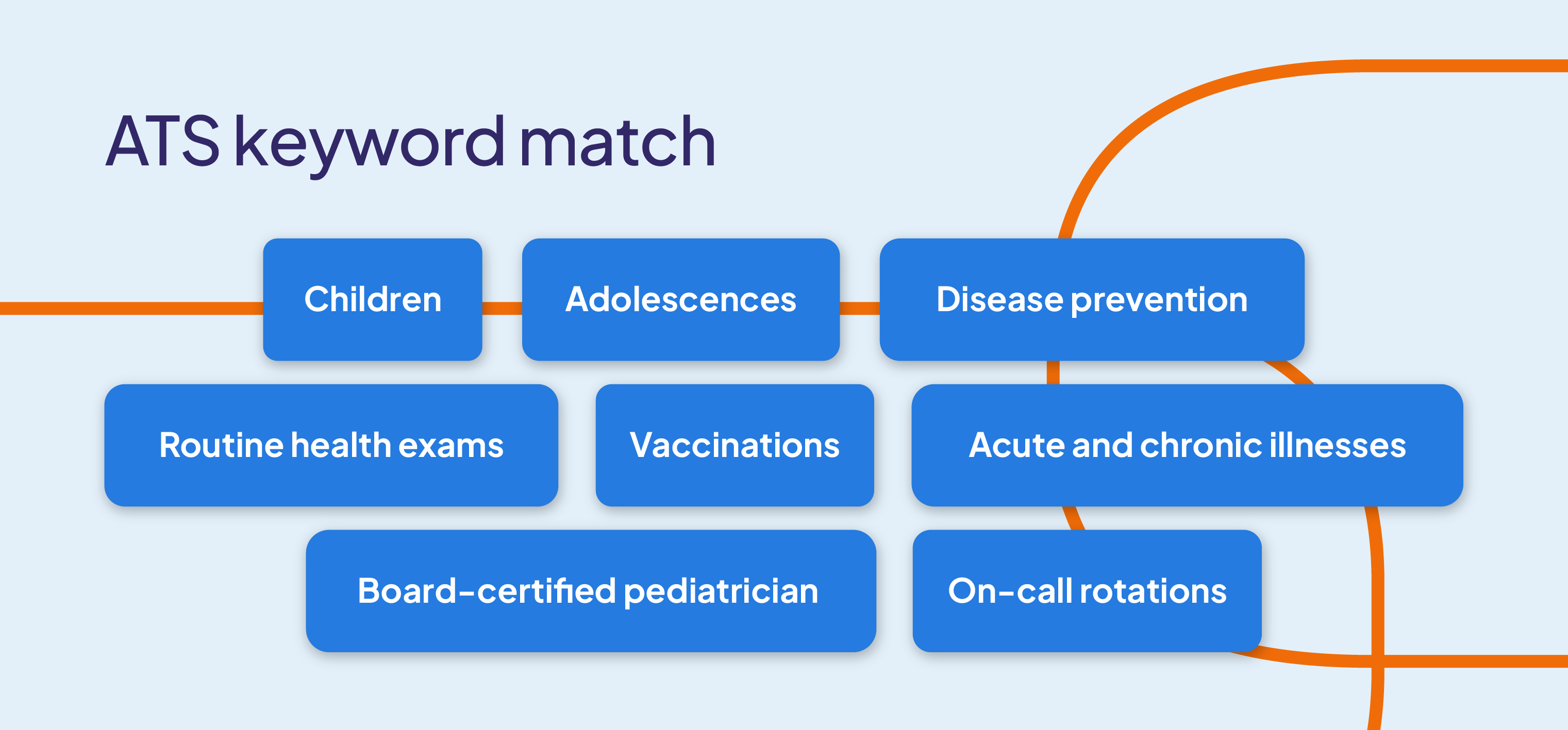 infographic of ATS-friendly keywords for pediatrician CVs, featuring terms like children, adolescents, disease prevention, routine exams, vaccinations, and on-call rotations to improve resume visibility.