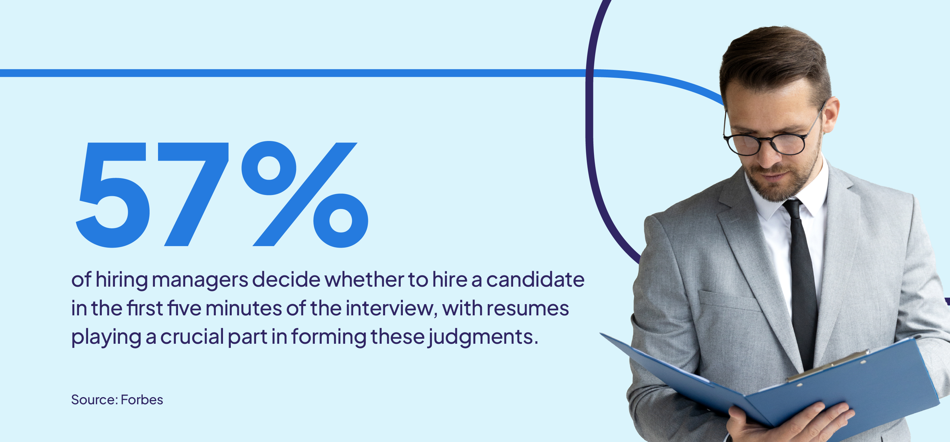 57% of hiring managers make hiring decisions within the first five minutes of an interview, emphasizing the importance of a strong resume – statistic by Forbes