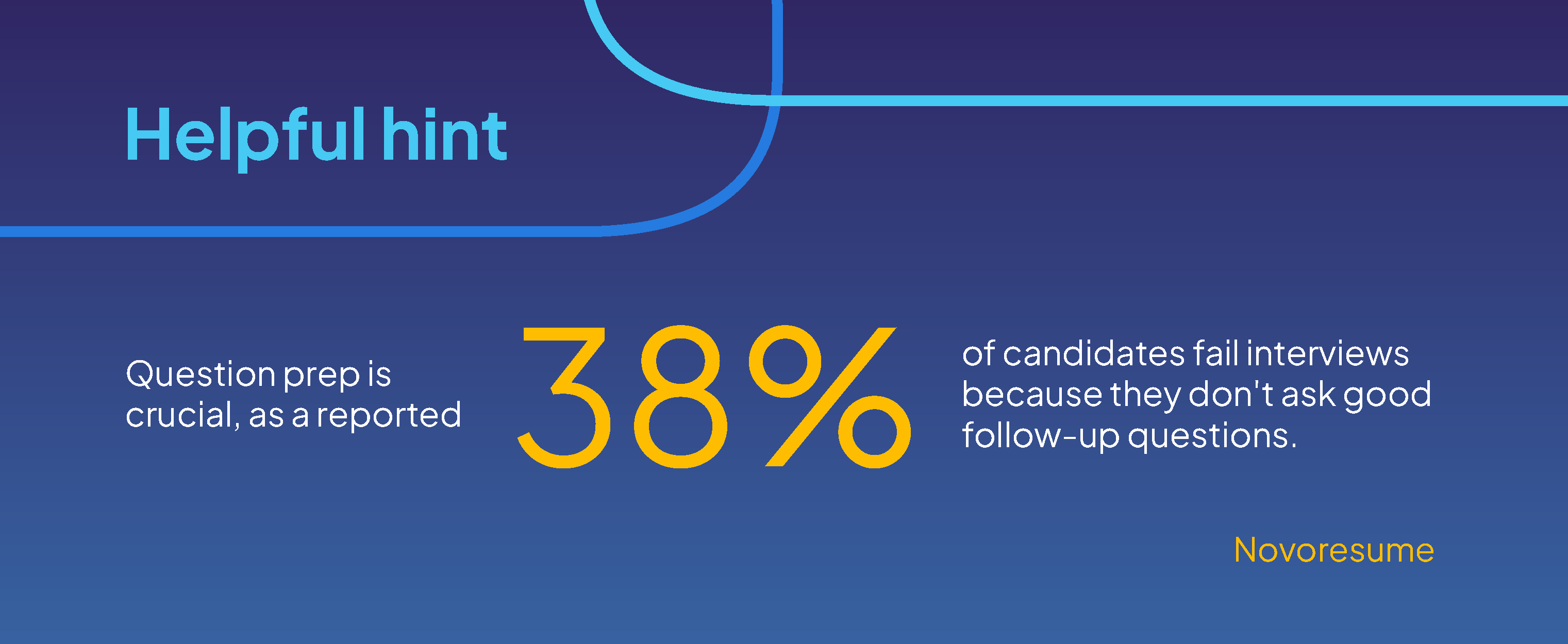 38% of candidates fail job interviews for not asking strong follow-up questions