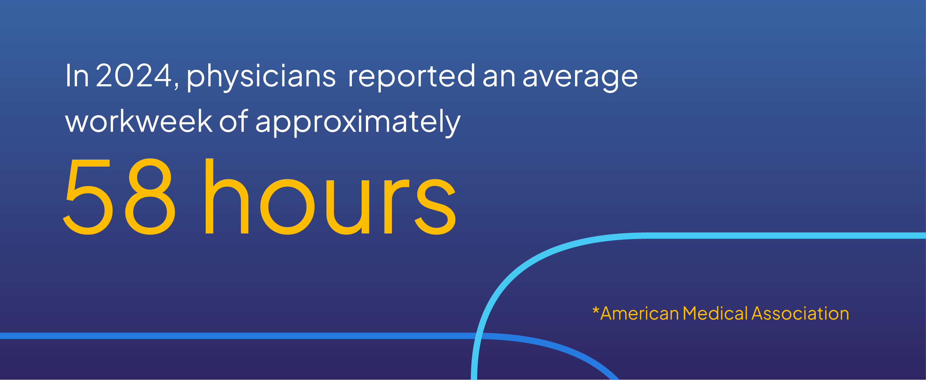 In 2024, physicians reported an average workweek of approximately 58 hours, citing the American Medical Association.