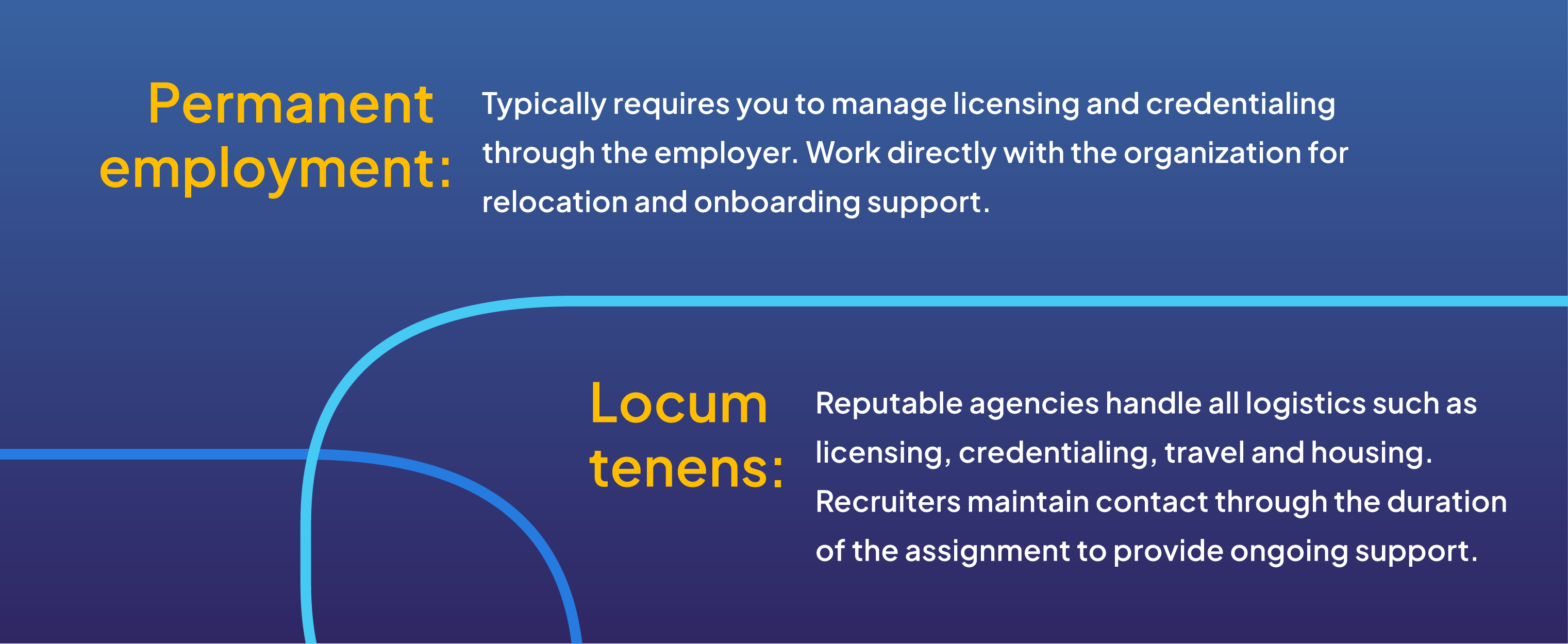 Comparison of physician support: Permanent employment requires managing licensing and credentialing through the employer, while locum tenens agencies handle all logistics, travel, and housing.