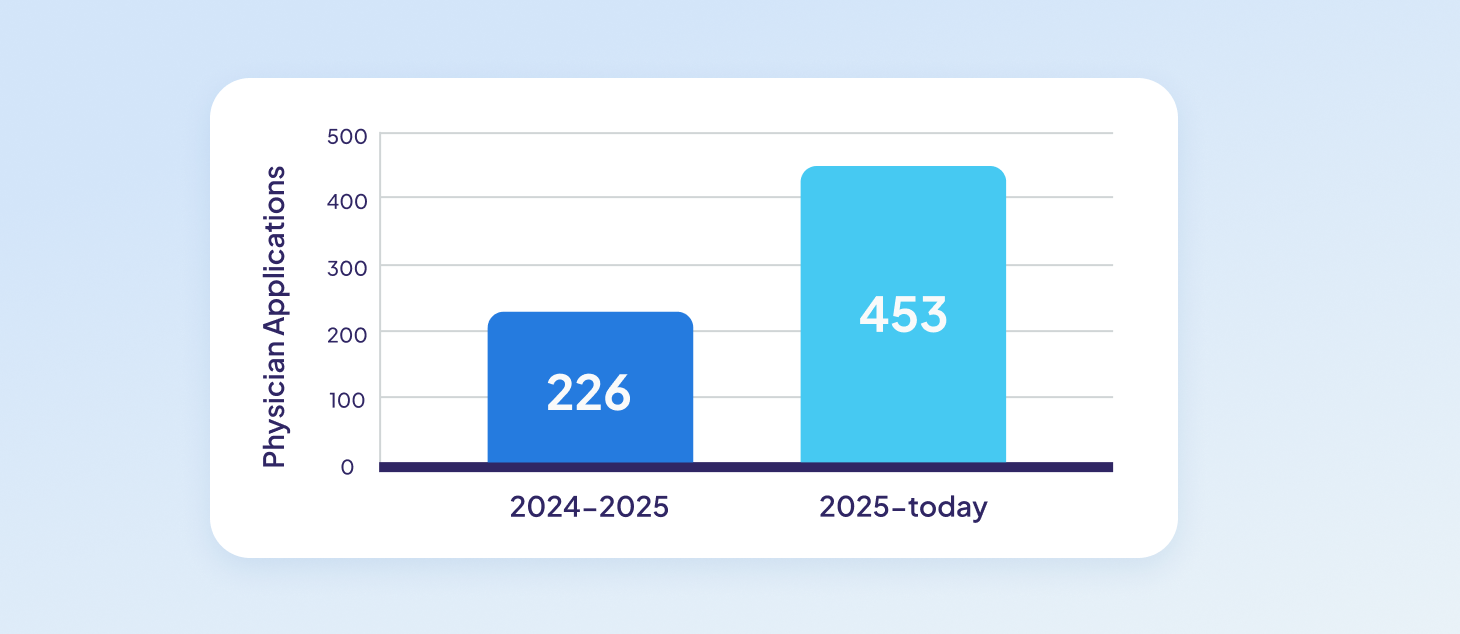 Bar chart comparing physician applications, showing an increase from 226 applications in 2024–2025 to 453 applications from 2025 to today.