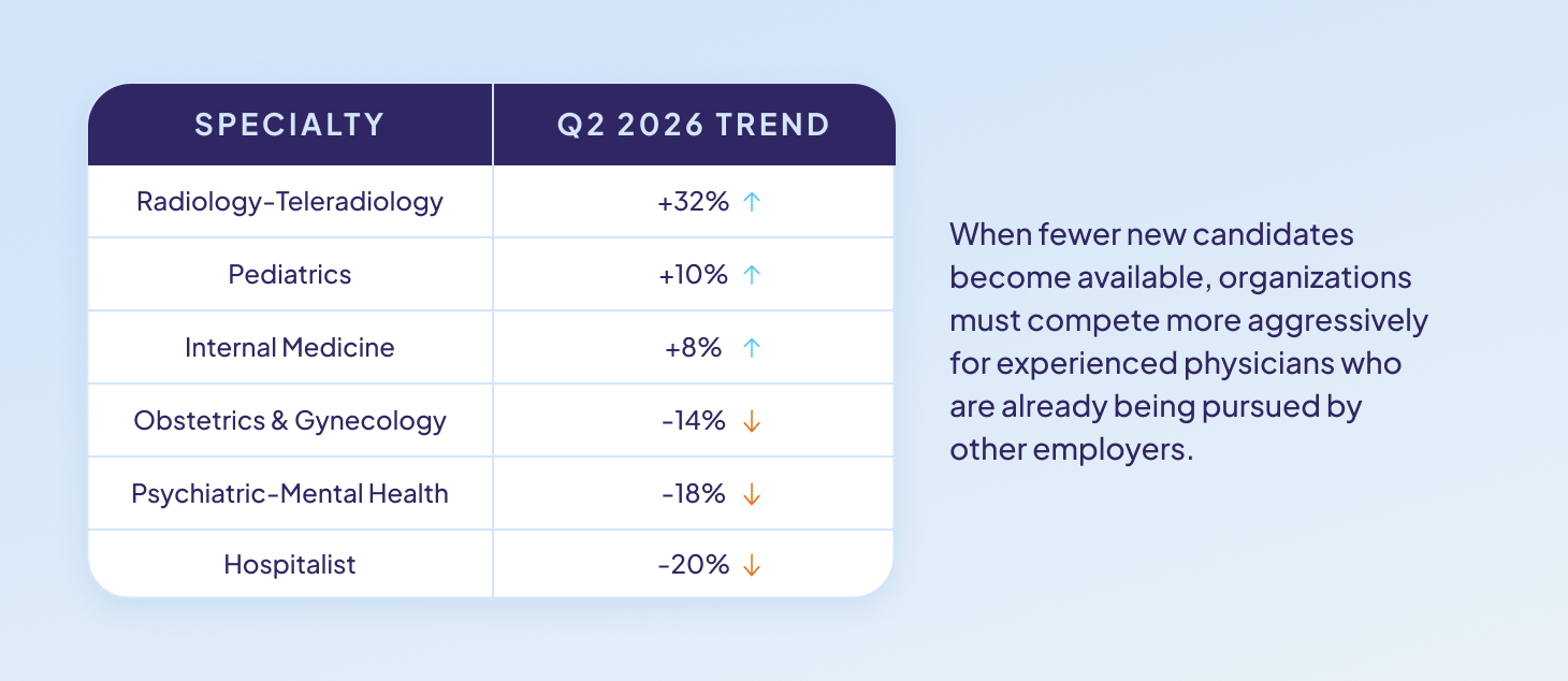 Q2 2026 physician market trends graphic showing changes across key medical specialties and highlighting increased competition for experienced physicians as fewer new candidates become available.