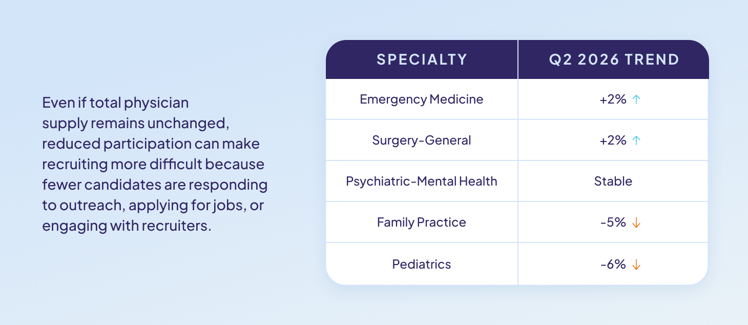 Q2 2026 physician market trends graphic highlighting specialty-level changes and how reduced candidate participation can make physician recruitment more challenging despite stable overall physician supply.