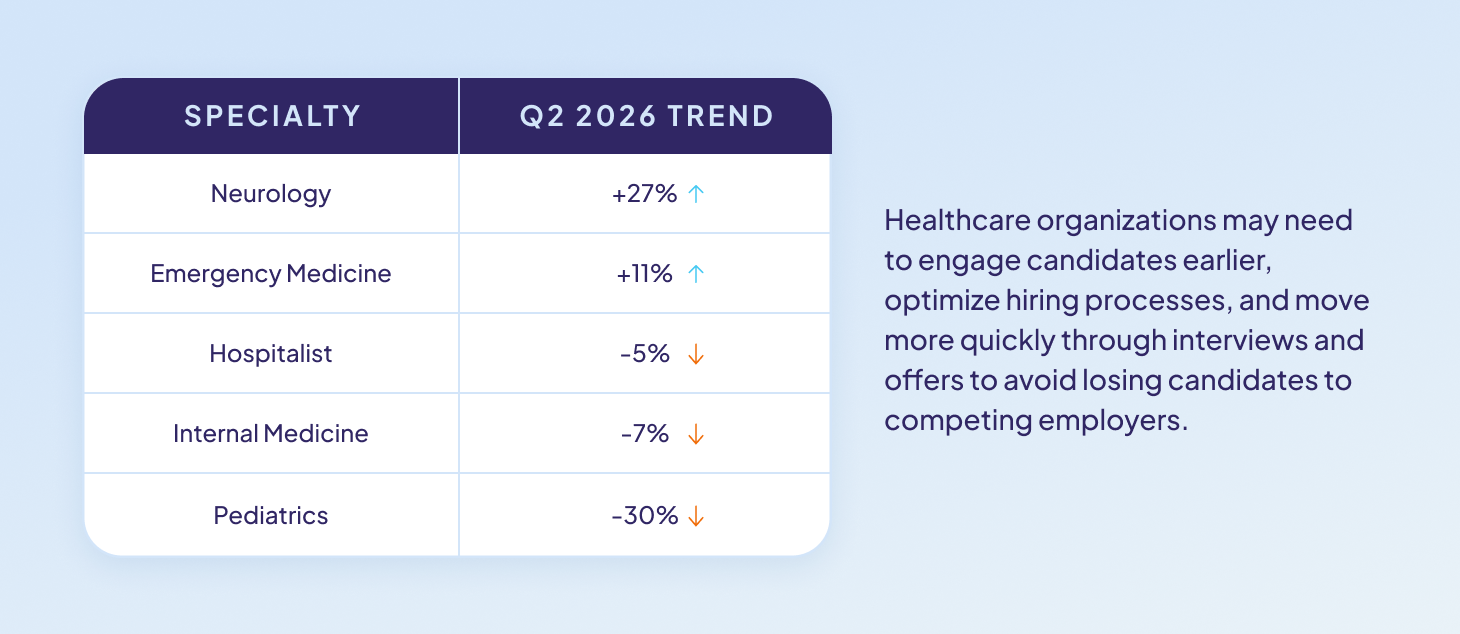 Q2 2026 physician market trends graphic highlighting specialty-level changes and the need for healthcare organizations to engage candidates earlier, streamline hiring processes and move quickly through interviews and offers.