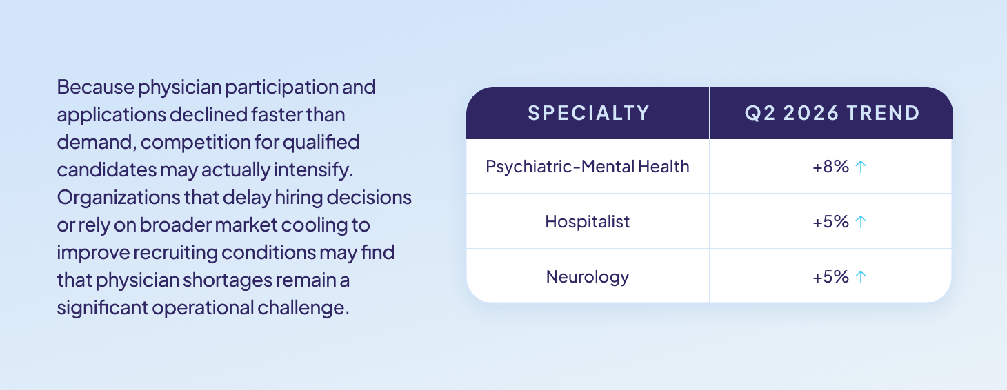 Q2 2026 physician market trends graphic highlighting growth in psychiatric-mental health, hospitalist and neurology while explaining how declining physician participation and applications can intensify recruitment competition and workforce shortages.