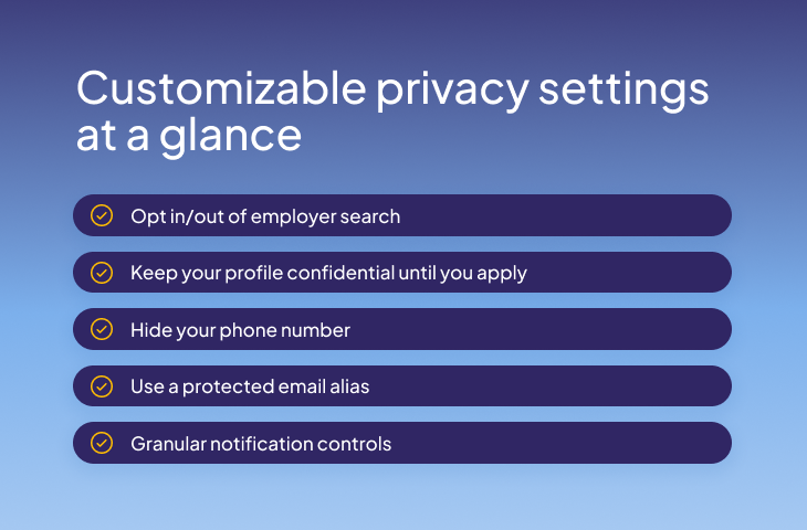 DocCafe customizable privacy settings checklist showing options to control employer searches, profile confidentiality, phone number visibility, protected email and notifications.